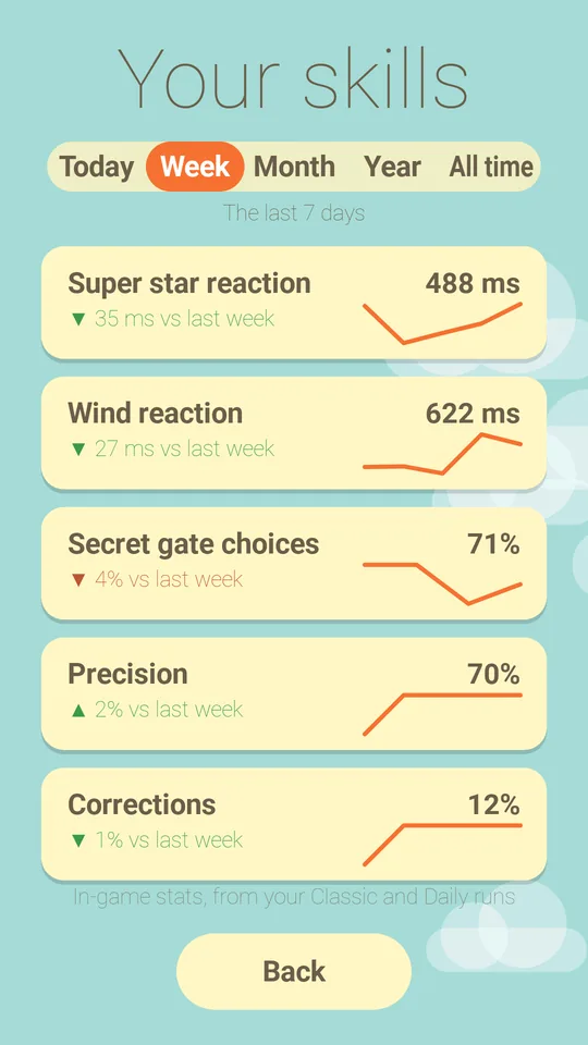The Your skills screen on the Week tab: reaction times, gate choices, precision and corrections, each with a chart and the change since last week